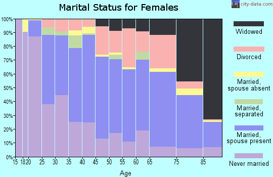 Zip code 16508 marital status for females