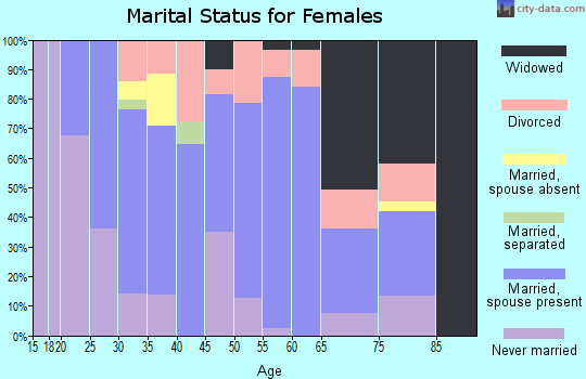Zip code 16617 marital status for females