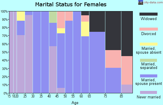 Zip code 16621 marital status for females