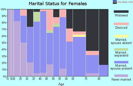 Zip code 16627 marital status for females