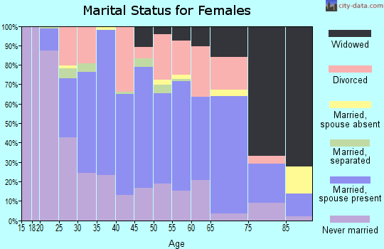 Zip code 16630 marital status for females