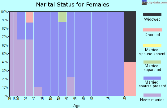 Zip code 16634 marital status for females