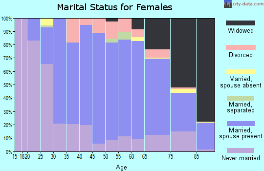 Zip code 16648 marital status for females