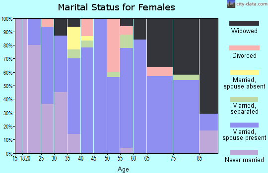 Zip code 16650 marital status for females