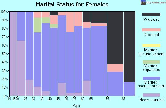 Zip code 16664 marital status for females