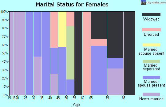 Zip code 16665 marital status for females
