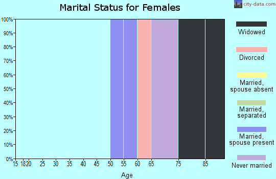 Zip code 16670 marital status for females