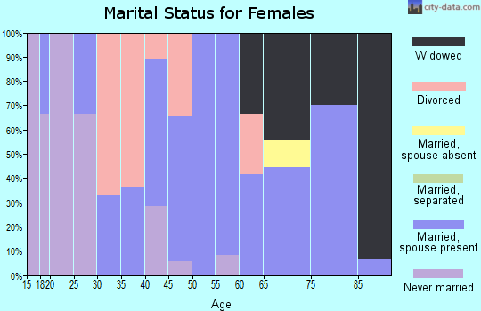 Zip code 16671 marital status for females