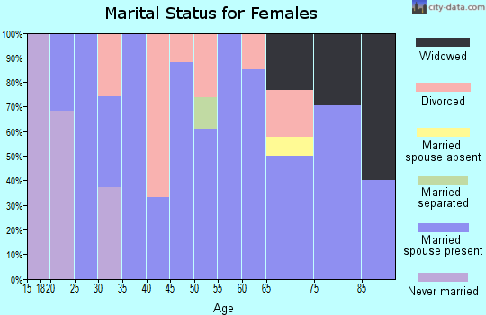 Zip code 16674 marital status for females