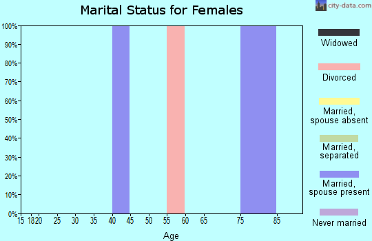 Zip code 16677 marital status for females