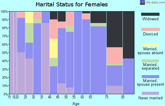 Zip code 16679 marital status for females