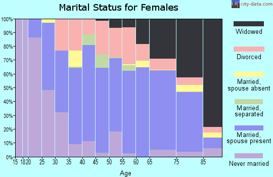 Zip code 16686 marital status for females