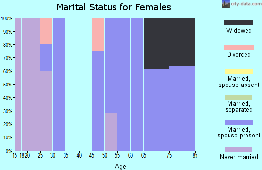 Zip code 16694 marital status for females