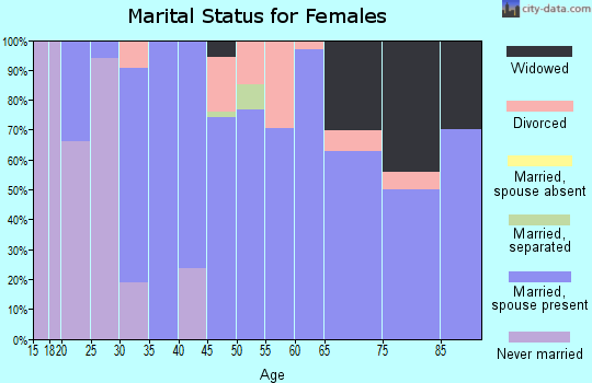 Zip code 16695 marital status for females