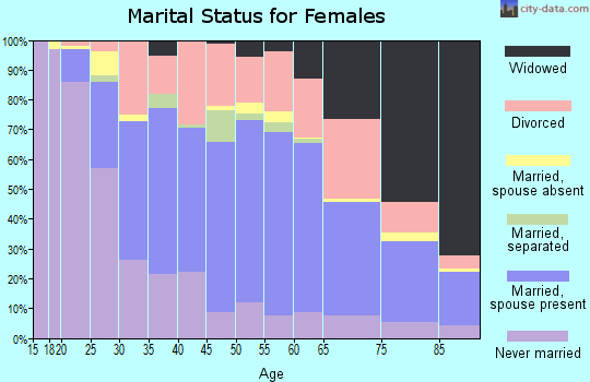 Zip code 16701 marital status for females