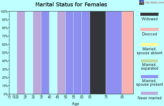 Zip code 16724 marital status for females