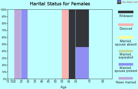 Zip code 16730 marital status for females