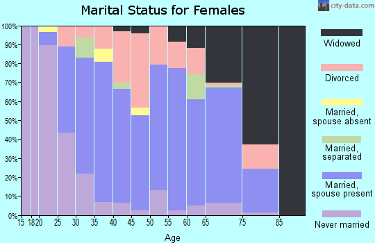 Zip code 16731 marital status for females