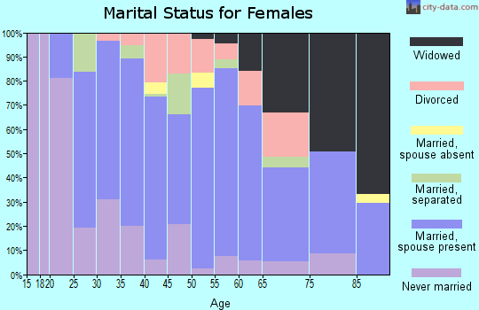 Zip code 16743 marital status for females