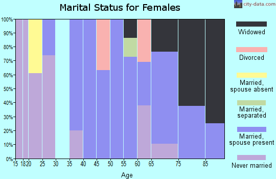 Zip code 16745 marital status for females
