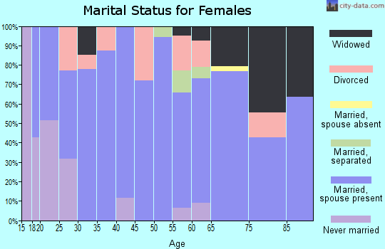 Zip code 16746 marital status for females