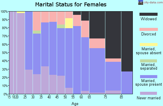 Zip code 16748 marital status for females