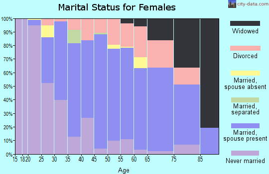 Zip code 16803 marital status for females