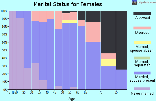 Zip code 16822 marital status for females