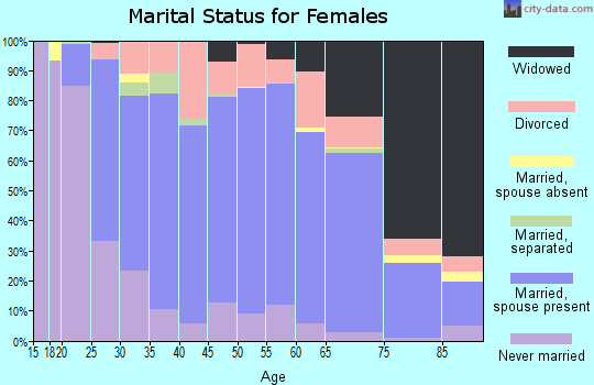 Zip code 16823 marital status for females
