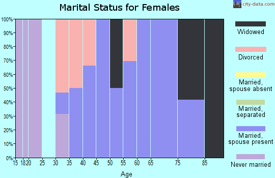 Zip code 16826 marital status for females