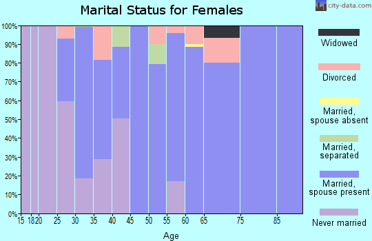 Zip code 16827 marital status for females
