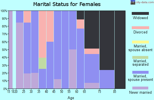 Zip code 16829 marital status for females