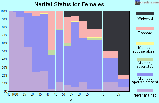 Zip code 16830 marital status for females