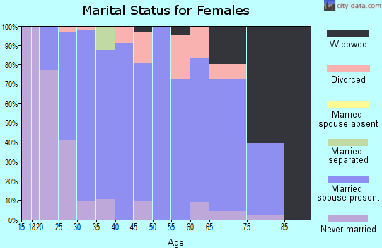 Zip code 16838 marital status for females