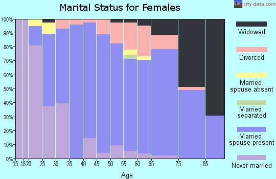 Zip code 16844 marital status for females