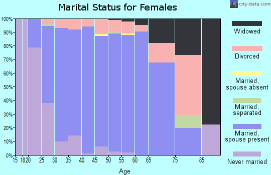 Zip code 16870 marital status for females