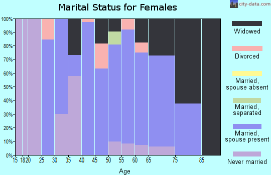 Zip code 16874 marital status for females