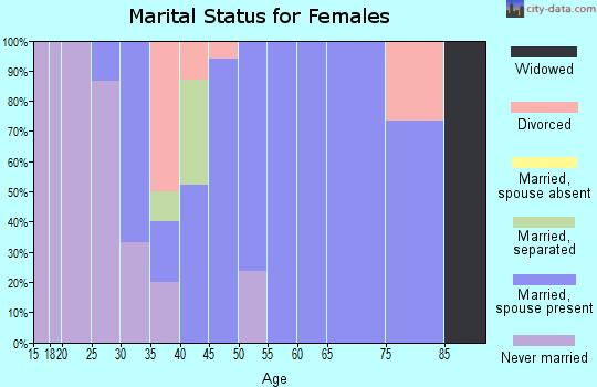 Zip code 16876 marital status for females