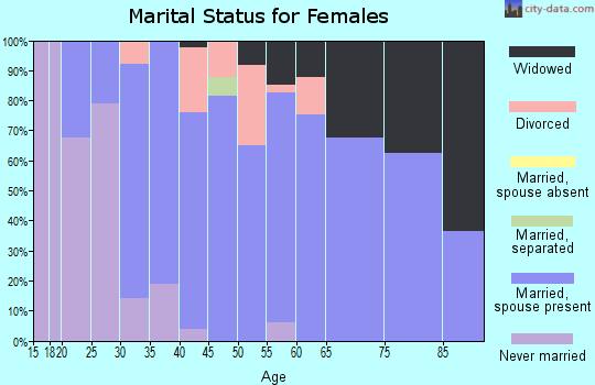 Zip code 16877 marital status for females
