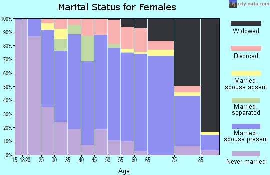Zip code 16901 marital status for females