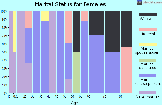Zip code 16911 marital status for females