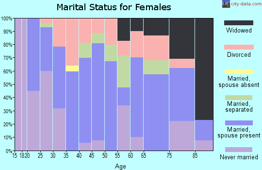 Zip code 16912 marital status for females