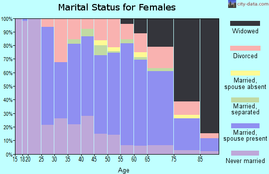 Zip code 16915 marital status for females