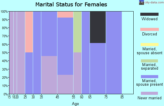 Zip code 16918 marital status for females