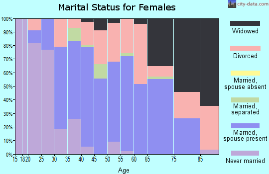 Zip code 16920 marital status for females