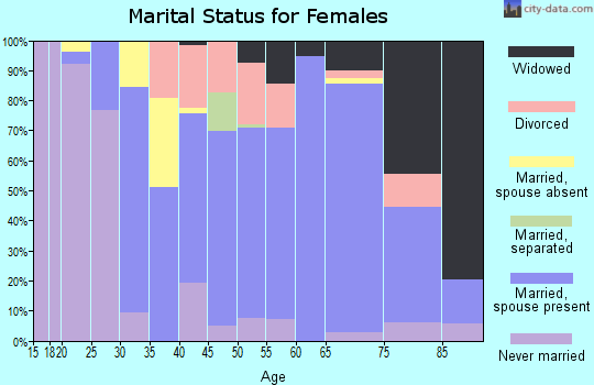 Zip code 16922 marital status for females