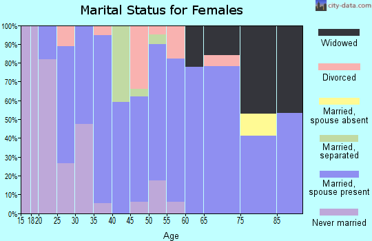 Zip code 16923 marital status for females