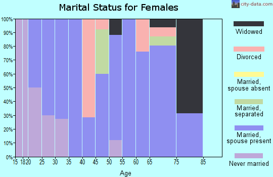 Zip code 16927 marital status for females