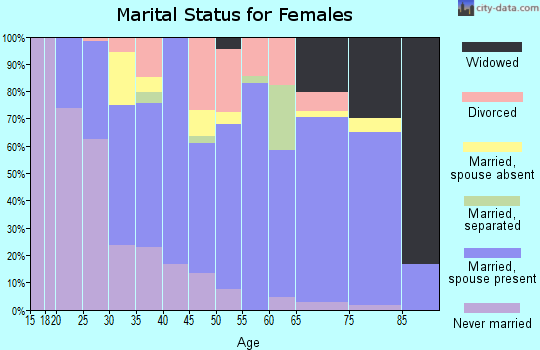 Zip code 16929 marital status for females