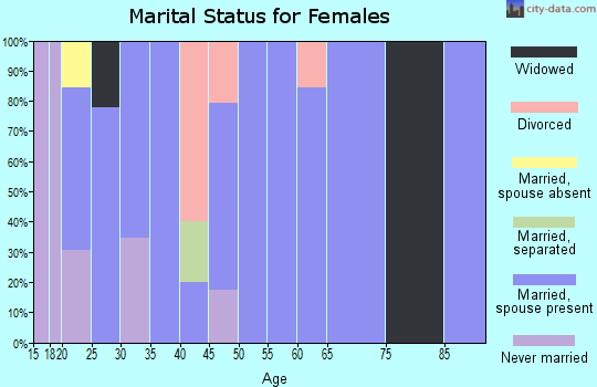 Zip code 16932 marital status for females